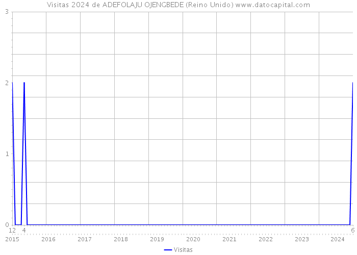 Visitas 2024 de ADEFOLAJU OJENGBEDE (Reino Unido) 