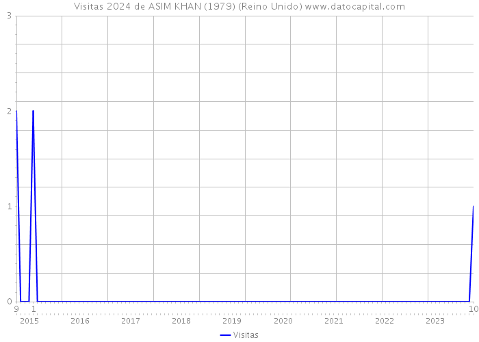 Visitas 2024 de ASIM KHAN (1979) (Reino Unido) 