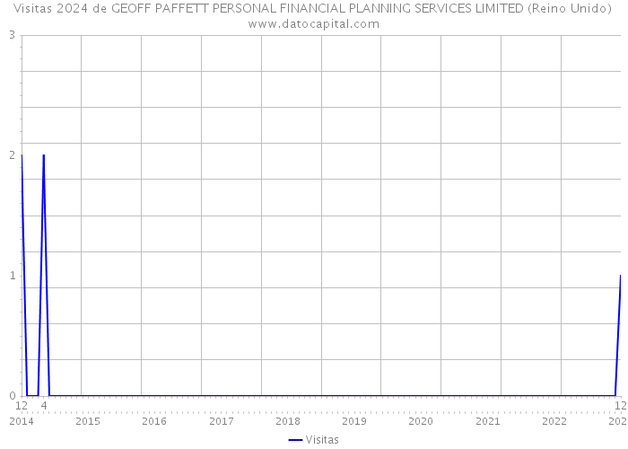 Visitas 2024 de GEOFF PAFFETT PERSONAL FINANCIAL PLANNING SERVICES LIMITED (Reino Unido) 