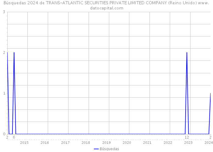 Búsquedas 2024 de TRANS-ATLANTIC SECURITIES PRIVATE LIMITED COMPANY (Reino Unido) 