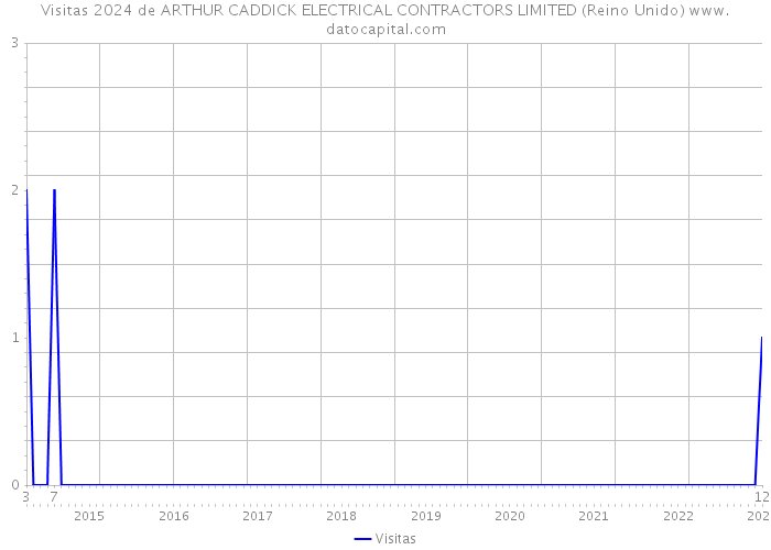 Visitas 2024 de ARTHUR CADDICK ELECTRICAL CONTRACTORS LIMITED (Reino Unido) 