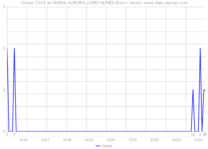 Visitas 2024 de MARIA AURORA LOPES NUNES (Reino Unido) 