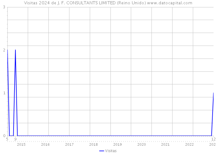 Visitas 2024 de J. F. CONSULTANTS LIMITED (Reino Unido) 