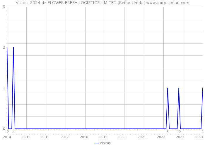 Visitas 2024 de FLOWER FRESH LOGISTICS LIMITED (Reino Unido) 