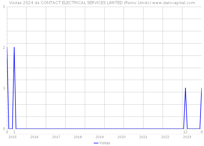 Visitas 2024 de CONTACT ELECTRICAL SERVICES LIMITED (Reino Unido) 