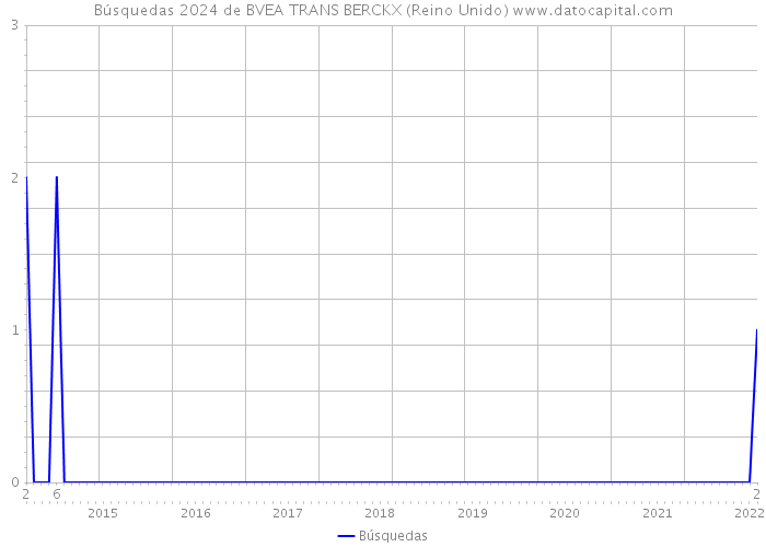 Búsquedas 2024 de BVEA TRANS BERCKX (Reino Unido) 