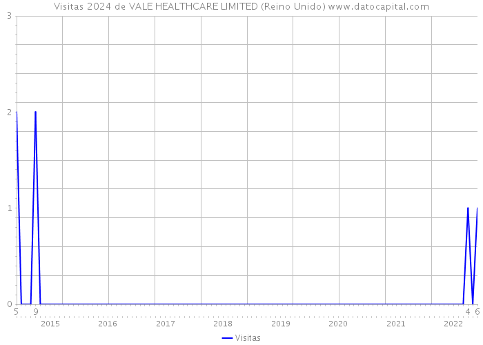 Visitas 2024 de VALE HEALTHCARE LIMITED (Reino Unido) 