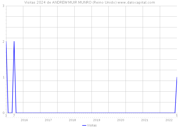 Visitas 2024 de ANDREW MUIR MUNRO (Reino Unido) 