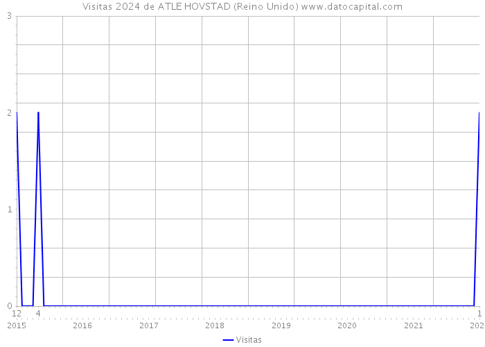 Visitas 2024 de ATLE HOVSTAD (Reino Unido) 