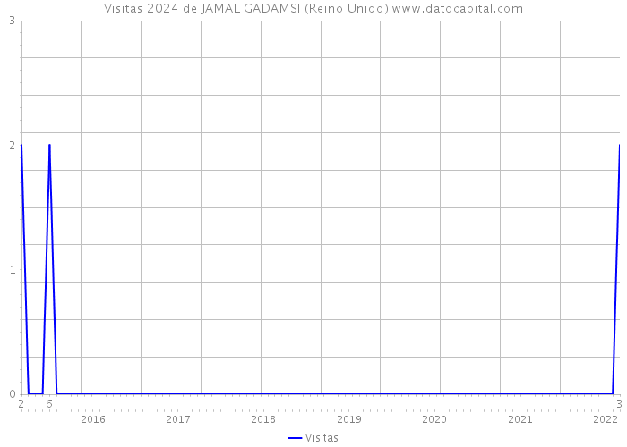 Visitas 2024 de JAMAL GADAMSI (Reino Unido) 