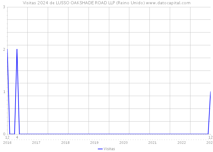 Visitas 2024 de LUSSO OAKSHADE ROAD LLP (Reino Unido) 