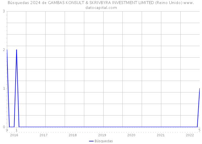 Búsquedas 2024 de GAMBAS KONSULT & SKRIVBYRA INVESTMENT LIMITED (Reino Unido) 