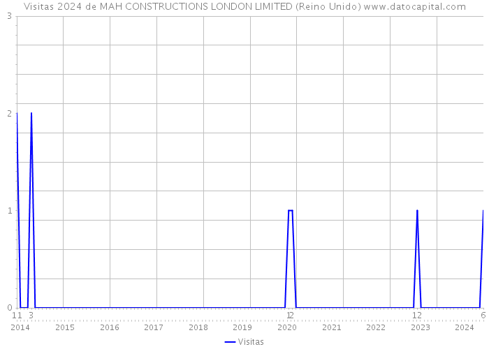 Visitas 2024 de MAH CONSTRUCTIONS LONDON LIMITED (Reino Unido) 