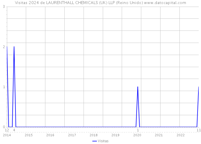 Visitas 2024 de LAURENTHALL CHEMICALS (UK) LLP (Reino Unido) 