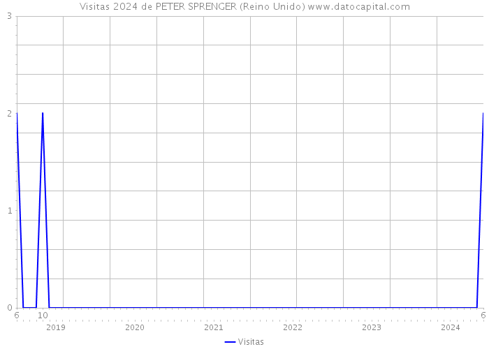 Visitas 2024 de PETER SPRENGER (Reino Unido) 