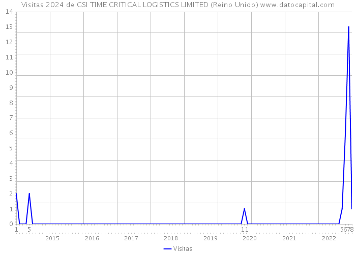 Visitas 2024 de GSI TIME CRITICAL LOGISTICS LIMITED (Reino Unido) 