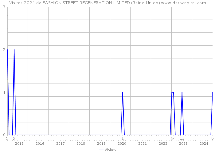 Visitas 2024 de FASHION STREET REGENERATION LIMITED (Reino Unido) 