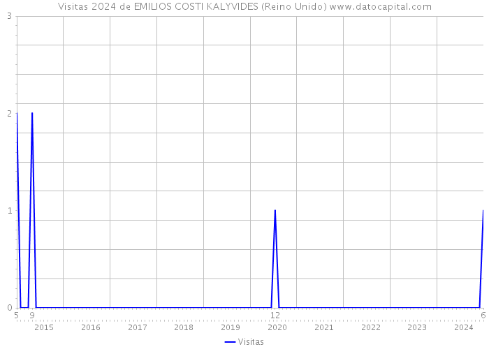 Visitas 2024 de EMILIOS COSTI KALYVIDES (Reino Unido) 