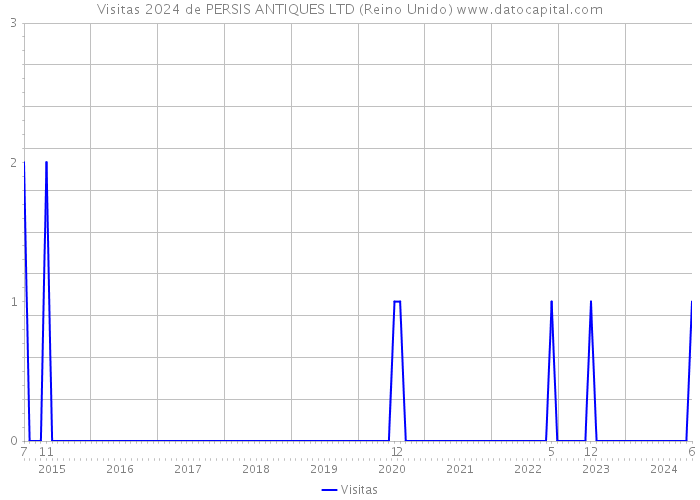 Visitas 2024 de PERSIS ANTIQUES LTD (Reino Unido) 