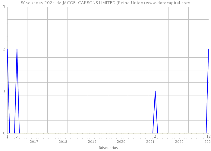Búsquedas 2024 de JACOBI CARBONS LIMITED (Reino Unido) 