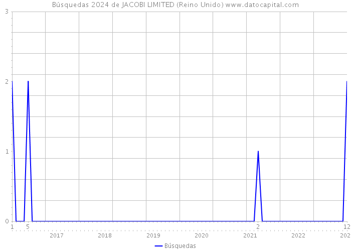 Búsquedas 2024 de JACOBI LIMITED (Reino Unido) 