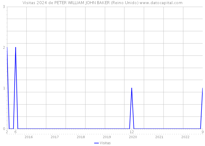 Visitas 2024 de PETER WILLIAM JOHN BAKER (Reino Unido) 