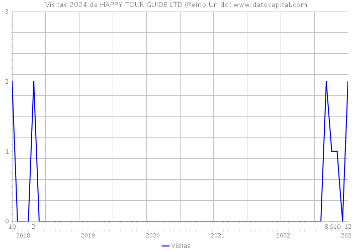 Visitas 2024 de HAPPY TOUR GUIDE LTD (Reino Unido) 