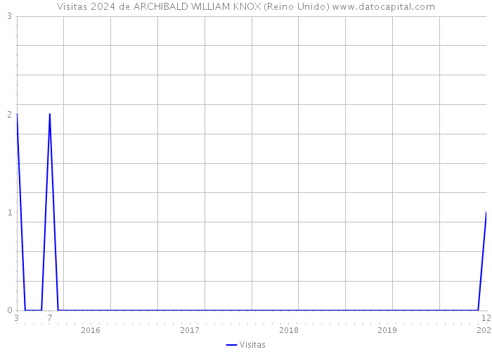 Visitas 2024 de ARCHIBALD WILLIAM KNOX (Reino Unido) 