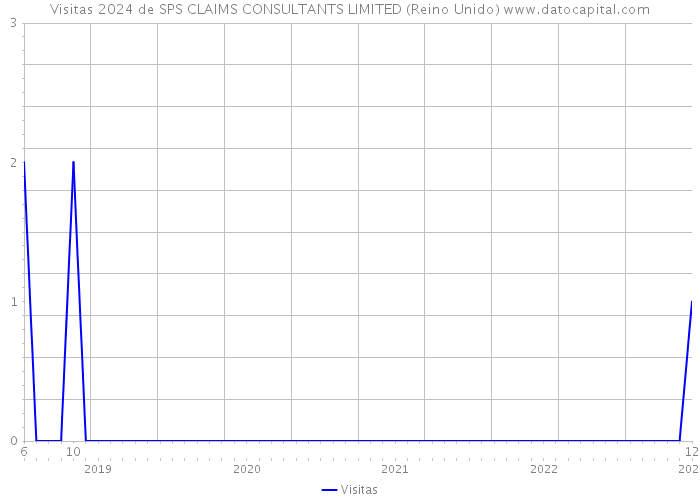 Visitas 2024 de SPS CLAIMS CONSULTANTS LIMITED (Reino Unido) 