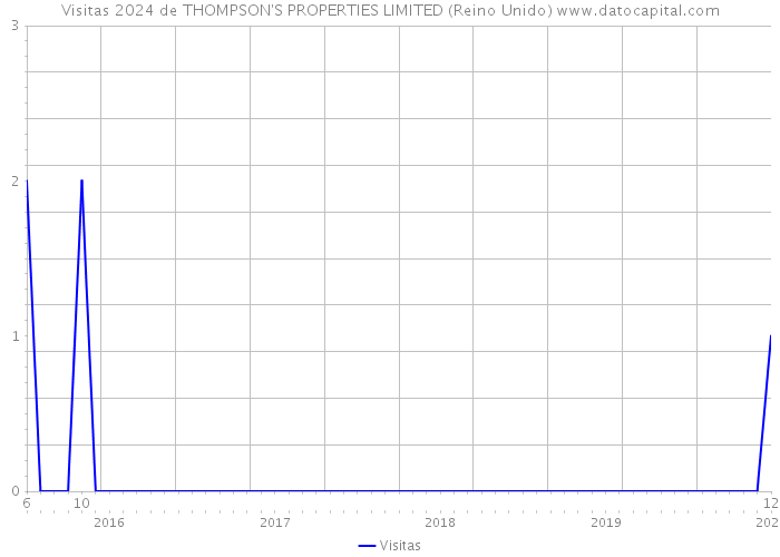 Visitas 2024 de THOMPSON'S PROPERTIES LIMITED (Reino Unido) 
