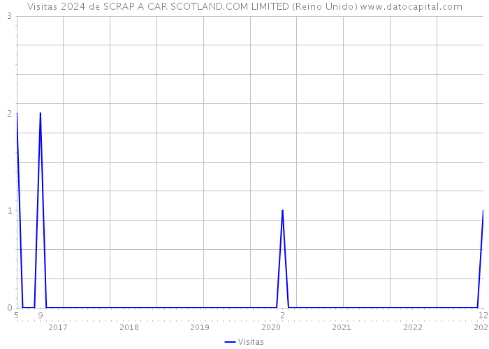 Visitas 2024 de SCRAP A CAR SCOTLAND.COM LIMITED (Reino Unido) 