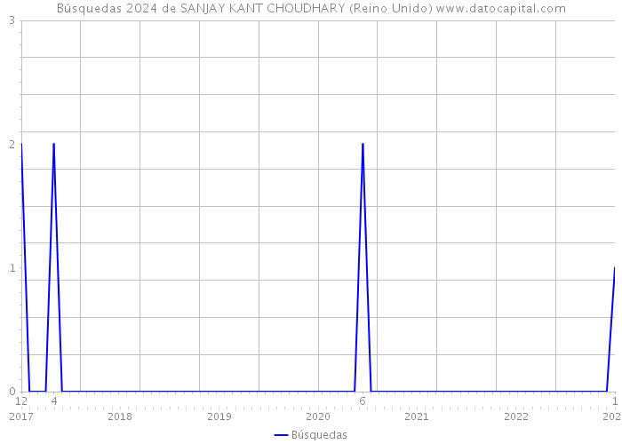 Búsquedas 2024 de SANJAY KANT CHOUDHARY (Reino Unido) 