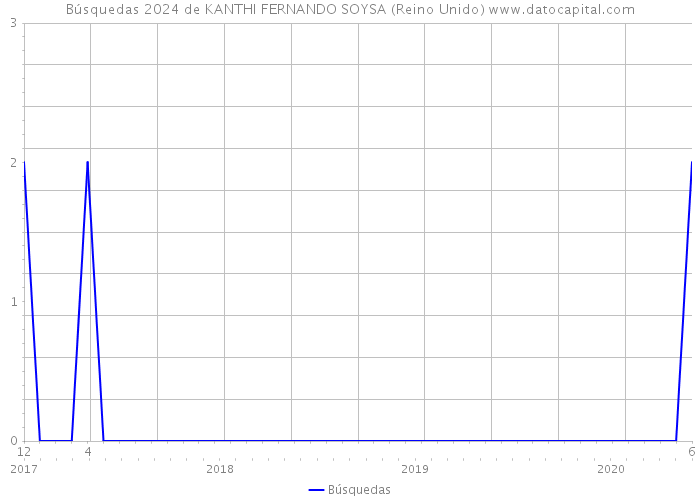 Búsquedas 2024 de KANTHI FERNANDO SOYSA (Reino Unido) 