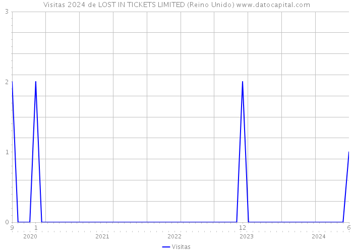 Visitas 2024 de LOST IN TICKETS LIMITED (Reino Unido) 