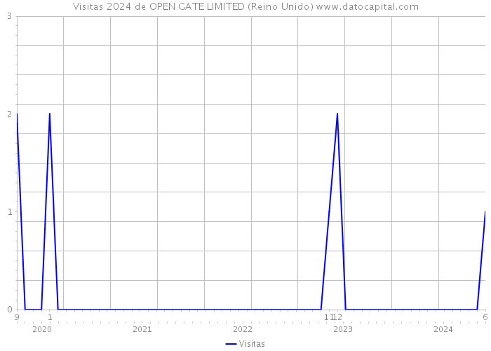 Visitas 2024 de OPEN GATE LIMITED (Reino Unido) 