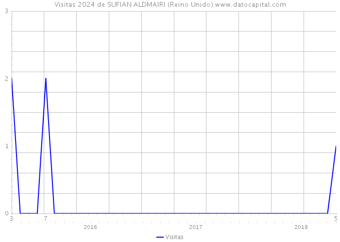 Visitas 2024 de SUFIAN ALDMAIRI (Reino Unido) 