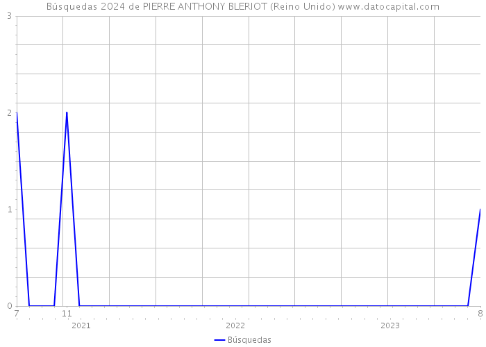 Búsquedas 2024 de PIERRE ANTHONY BLERIOT (Reino Unido) 