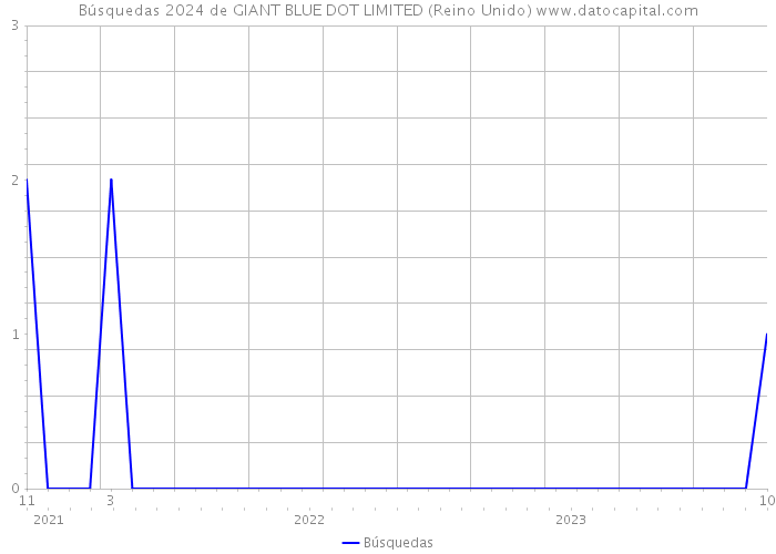 Búsquedas 2024 de GIANT BLUE DOT LIMITED (Reino Unido) 