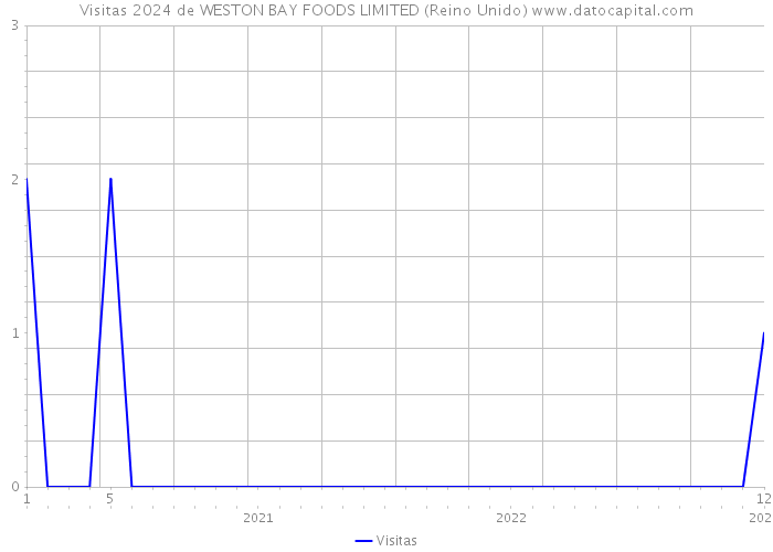 Visitas 2024 de WESTON BAY FOODS LIMITED (Reino Unido) 
