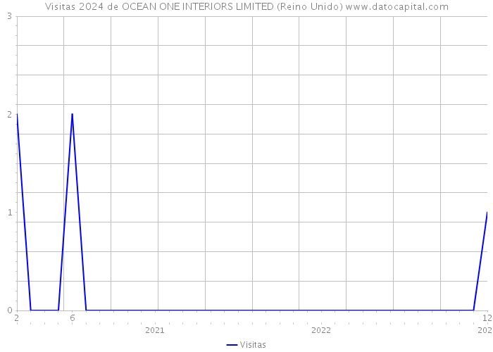 Visitas 2024 de OCEAN ONE INTERIORS LIMITED (Reino Unido) 