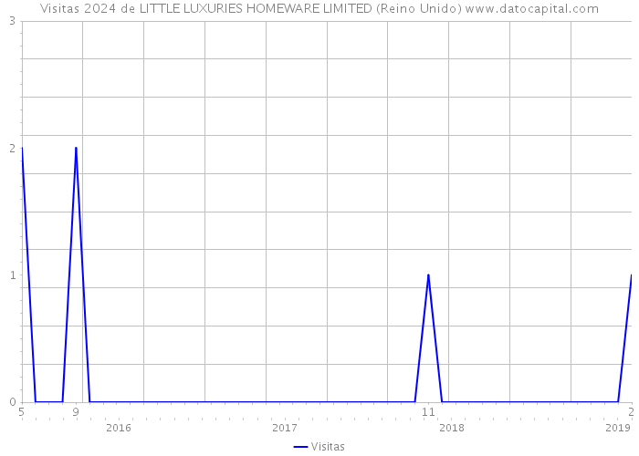 Visitas 2024 de LITTLE LUXURIES HOMEWARE LIMITED (Reino Unido) 