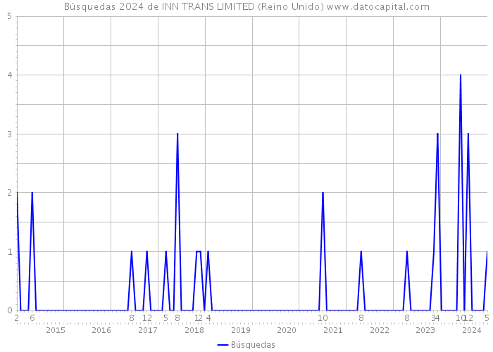 Búsquedas 2024 de INN TRANS LIMITED (Reino Unido) 