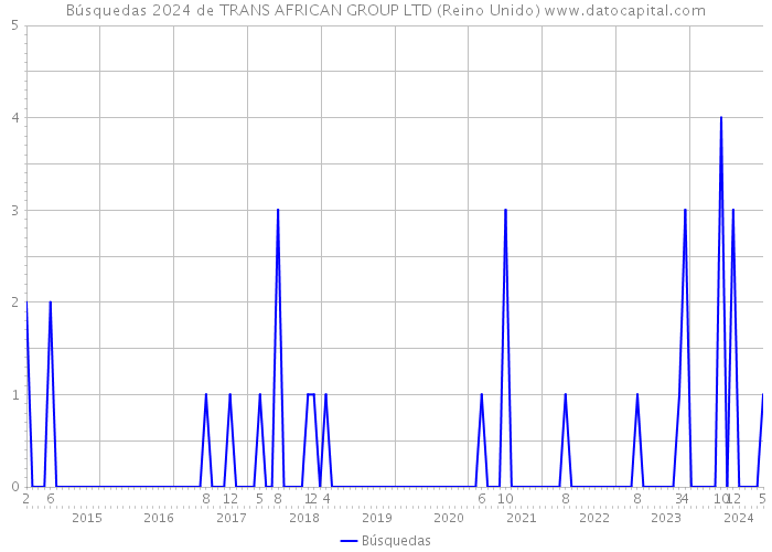 Búsquedas 2024 de TRANS AFRICAN GROUP LTD (Reino Unido) 