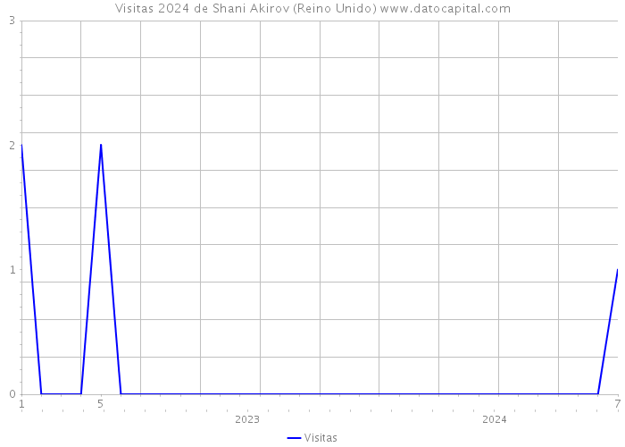 Visitas 2024 de Shani Akirov (Reino Unido) 