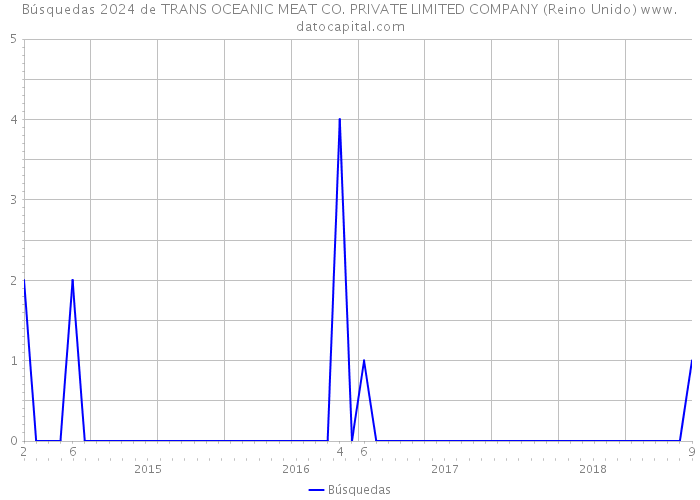 Búsquedas 2024 de TRANS OCEANIC MEAT CO. PRIVATE LIMITED COMPANY (Reino Unido) 