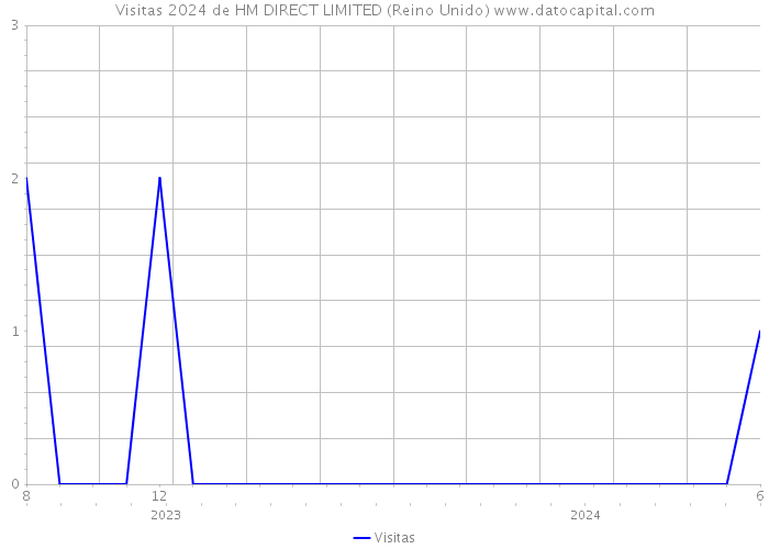 Visitas 2024 de HM DIRECT LIMITED (Reino Unido) 