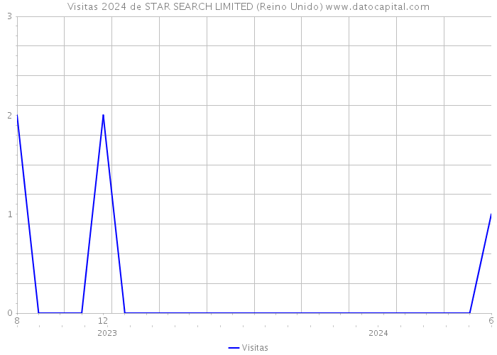 Visitas 2024 de STAR SEARCH LIMITED (Reino Unido) 