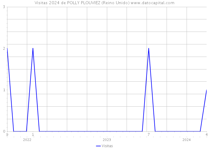 Visitas 2024 de POLLY PLOUVIEZ (Reino Unido) 