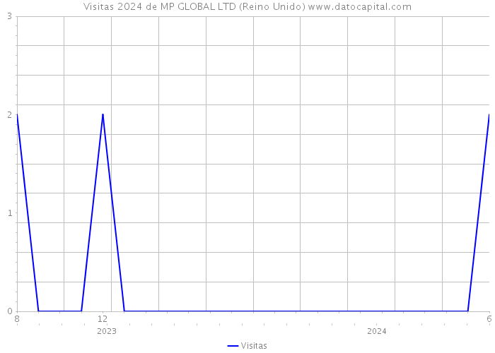 Visitas 2024 de MP GLOBAL LTD (Reino Unido) 