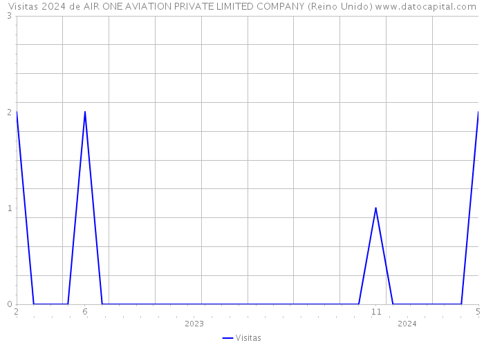 Visitas 2024 de AIR ONE AVIATION PRIVATE LIMITED COMPANY (Reino Unido) 